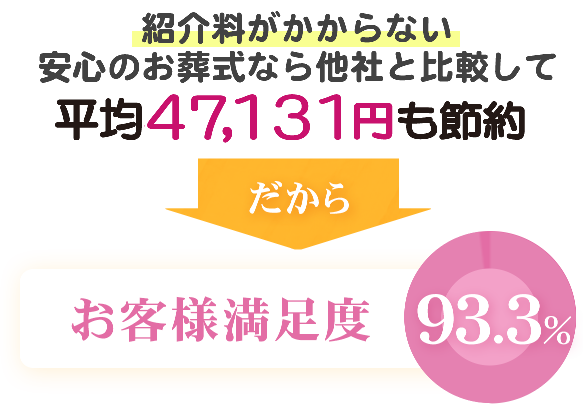 紹介料がかからない安心のお葬式なら他社と比較して平均47,131円も節約 だから、お客様満足度93.3％